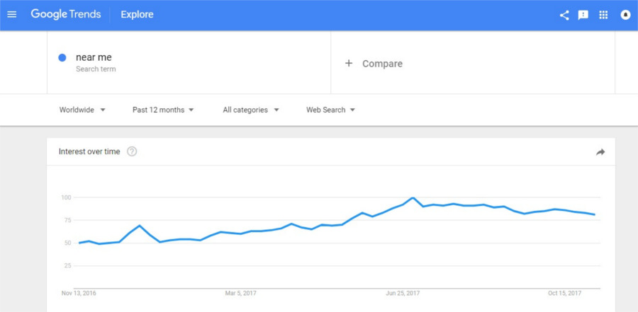 Google Trends, Recherches à proximité