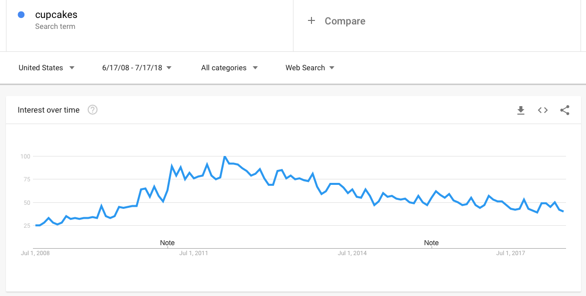 Google Trends - la mode des cupcakes en 2012
