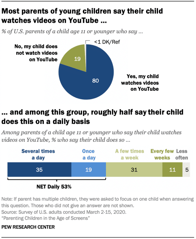 80% des parents américains déclarent que leur jeune enfant regarde YouTube