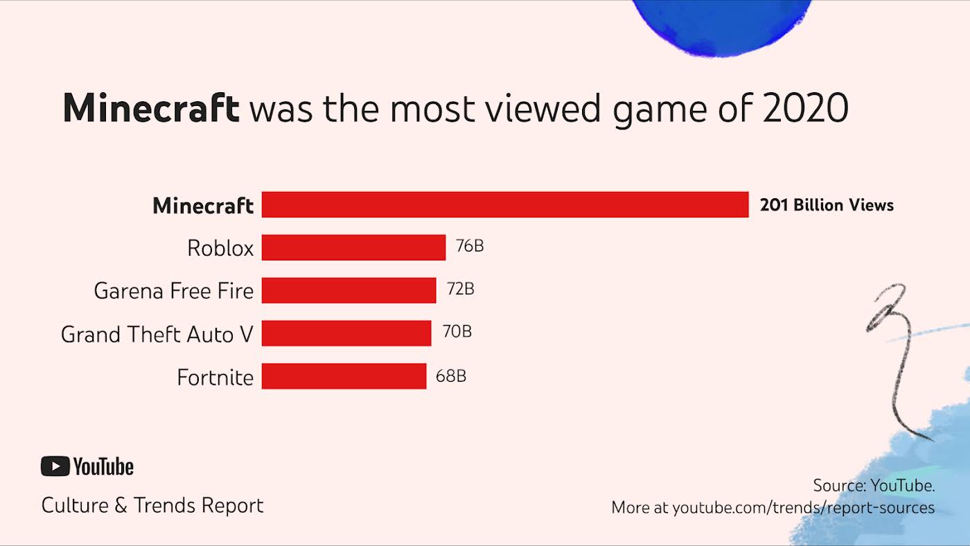Le jeu vidéo Minecraft le plus regardé en 2020