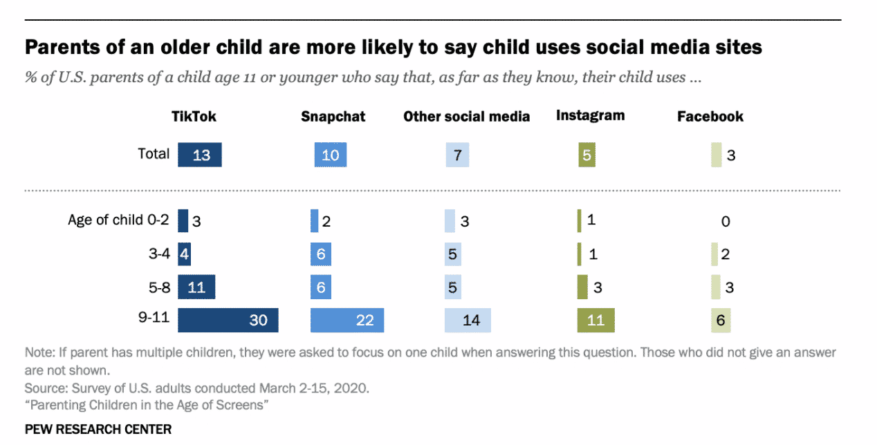 Les parents d'un enfant plus âgé sont plus susceptibles de dire que l'enfant utilise des sites de médias sociaux