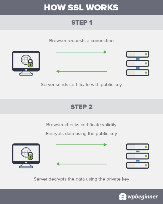 Comment SSL fonctionne pour protéger le transfert de données