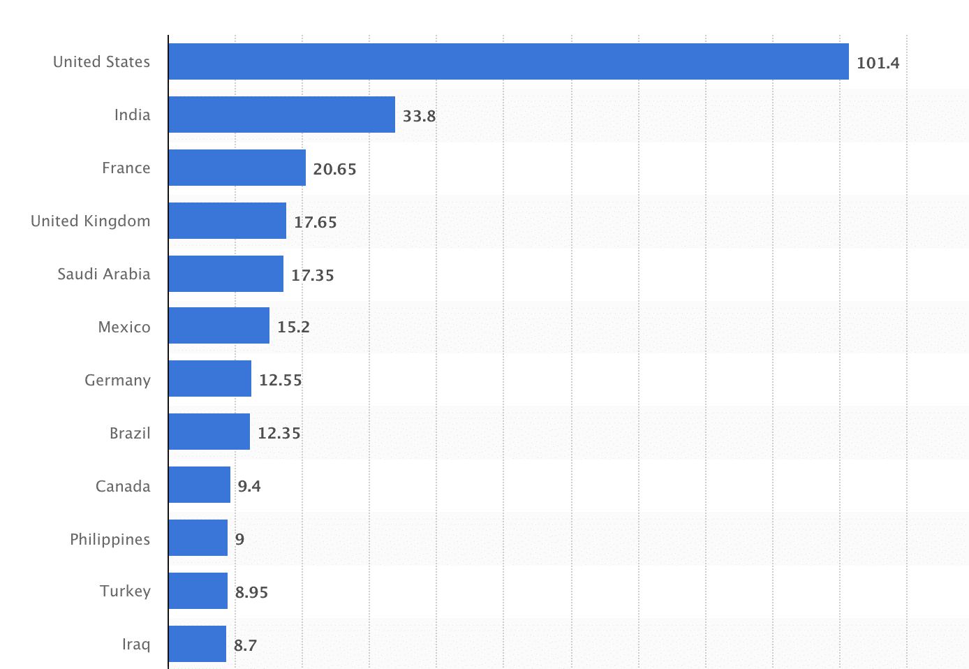Statista USA est le plus gros marché de Snapchat