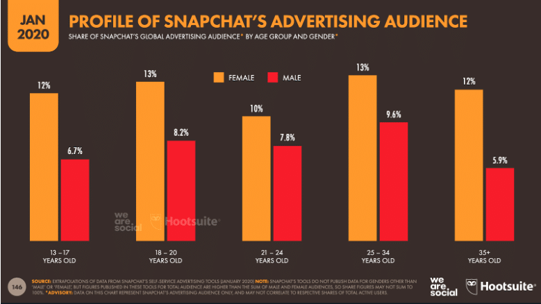 Digital 2020 82% des utilisateurs de Snapchat ont 34 ans ou moins