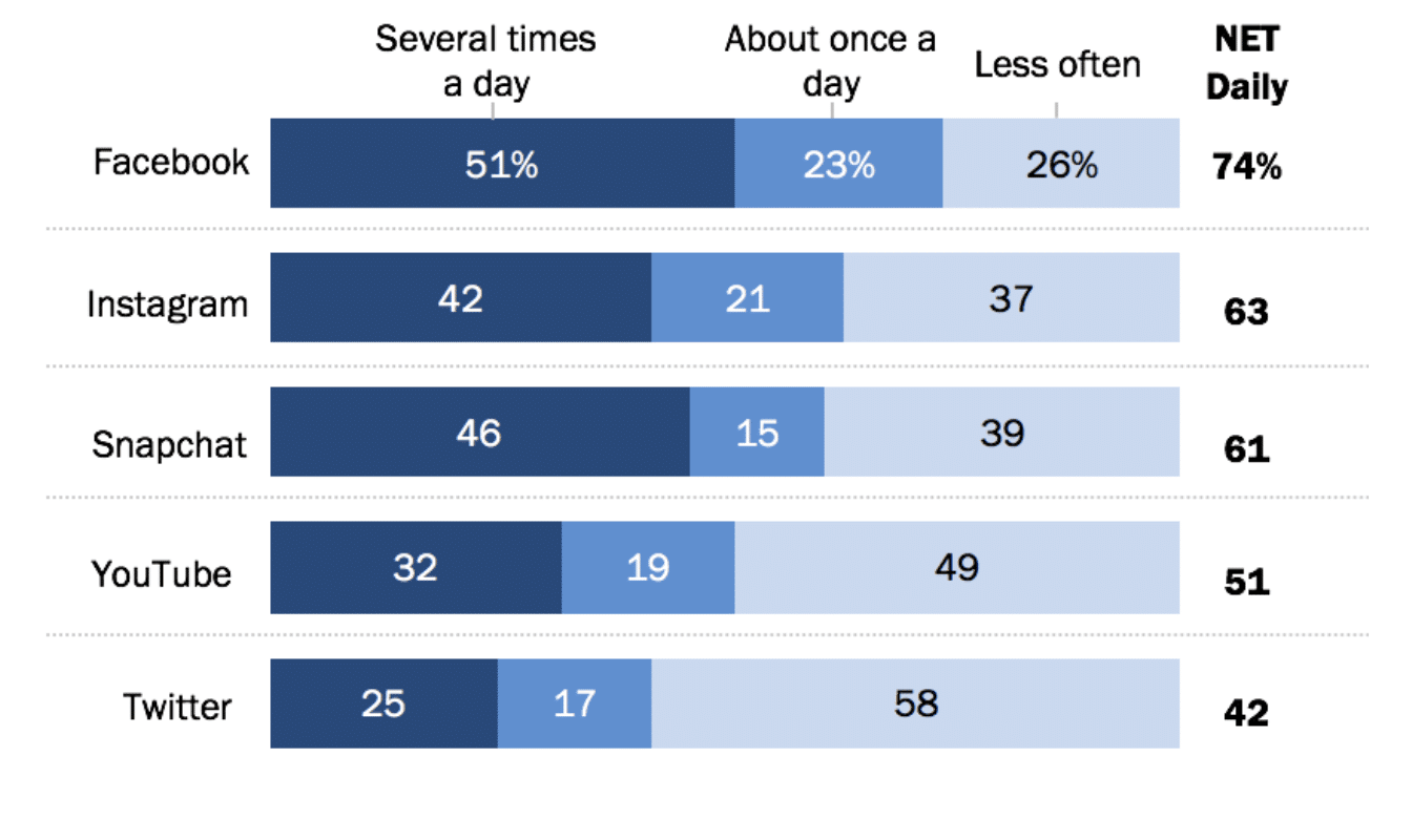 Pew Research Center 46% des Snapchatters américains utilisent la plateforme plusieurs fois par jour