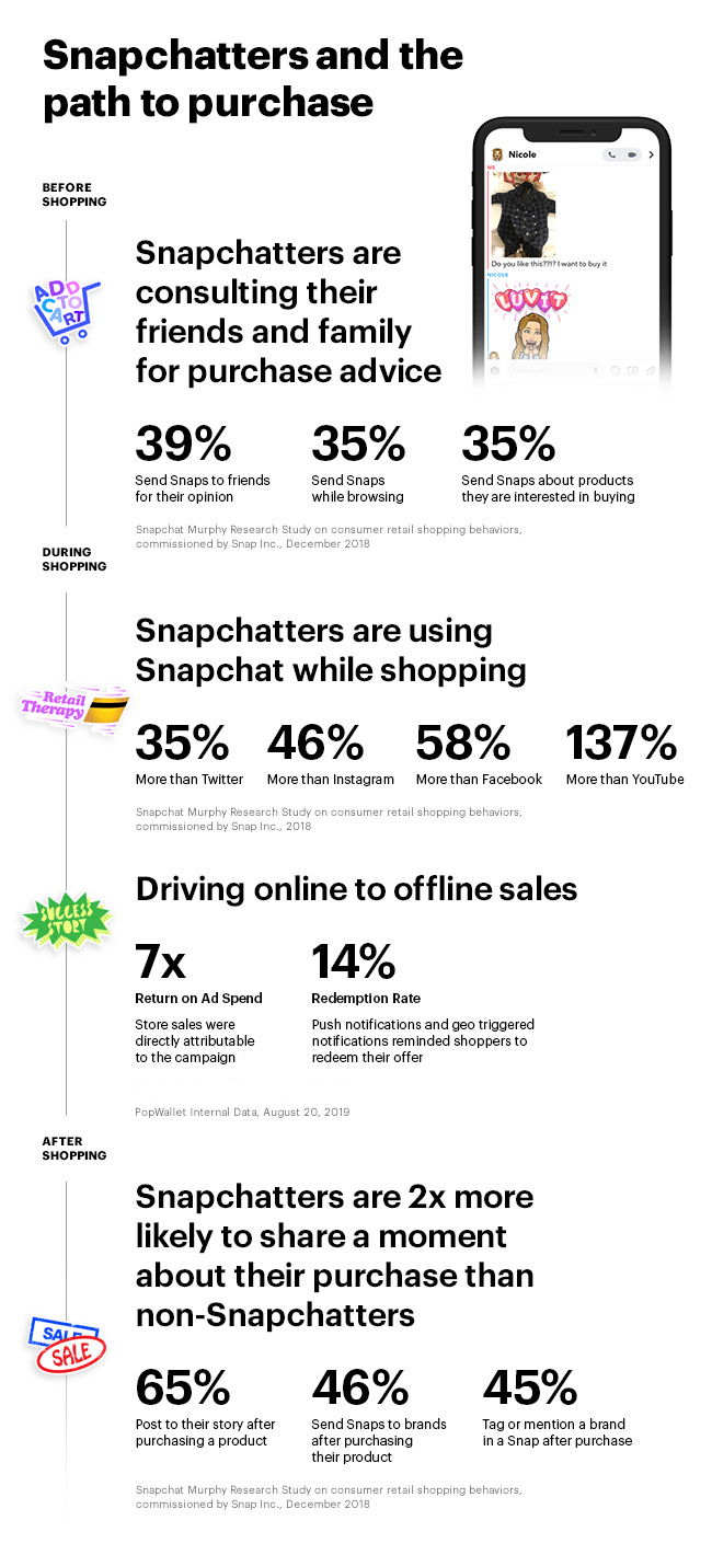 Snapchat pour les statistiques des entreprises
