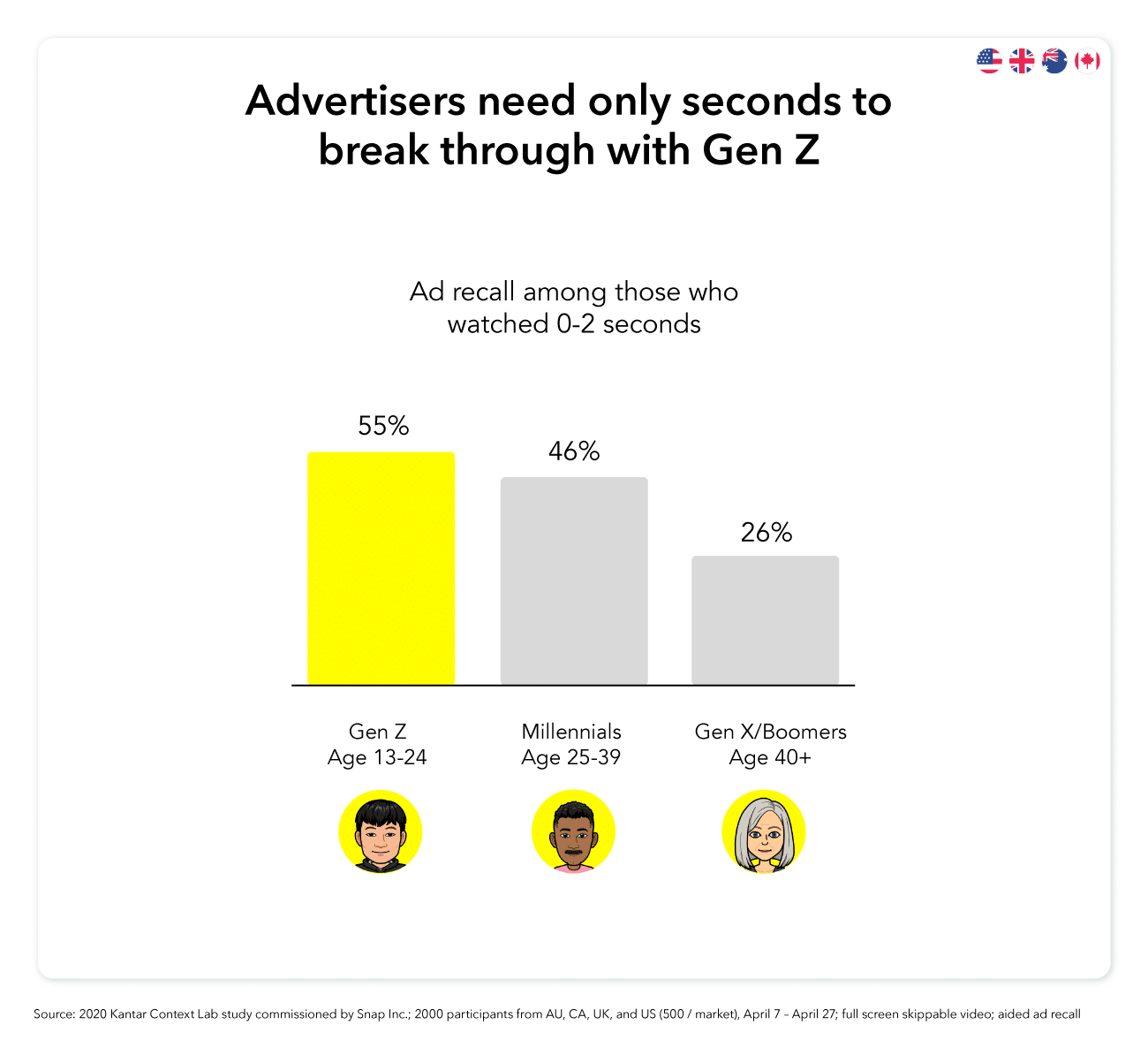 55% de la génération Z ont un souvenir publicitaire après avoir regardé 0 à 2 secondes d'une publicité