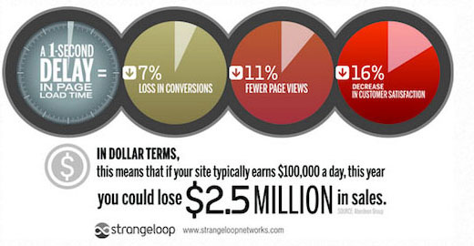 La vitesse du site Web et son impact sur vos conversions et vos pages vues
