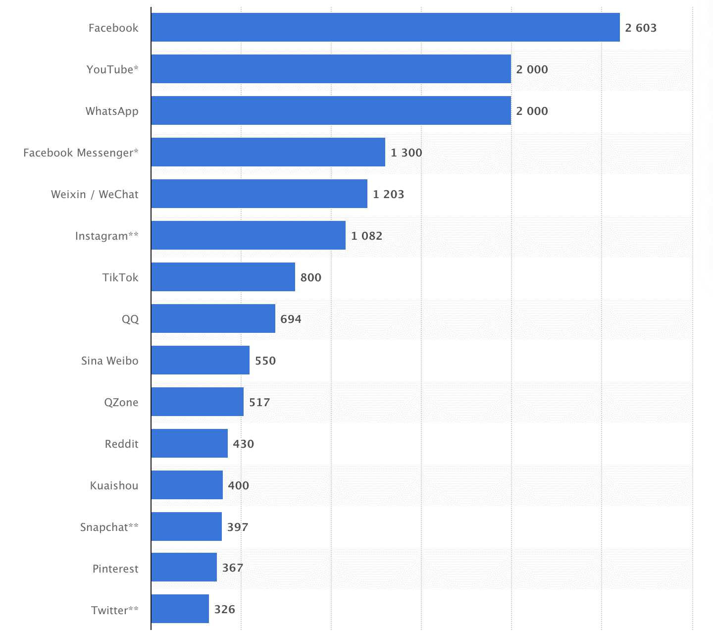Statista Snapchat, la 13e plateforme de médias sociaux la plus populaire au monde