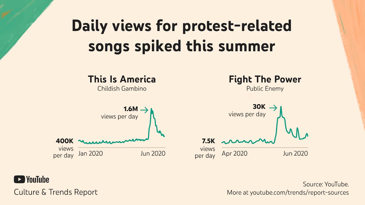 les vues quotidiennes de chansons liées à la protestation ont augmenté à l'été 2020