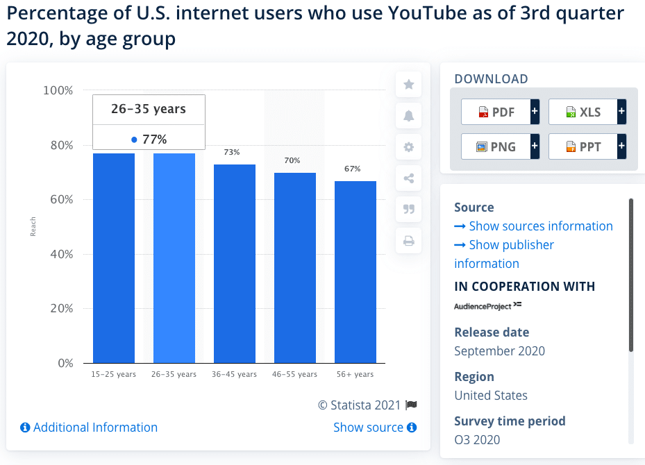 pourcentage d'internautes américains qui utilisent YouTube