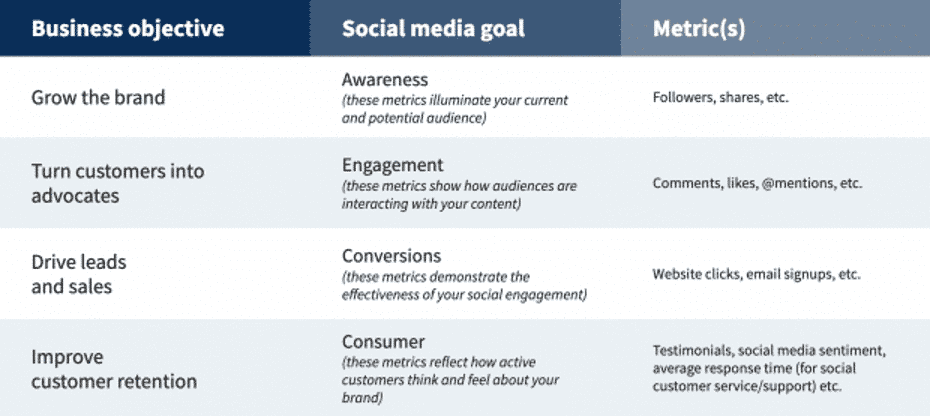 modèle d'objectifs de médias sociaux