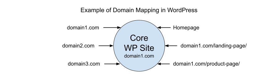Exemple de mappage de domaine dans WordPress