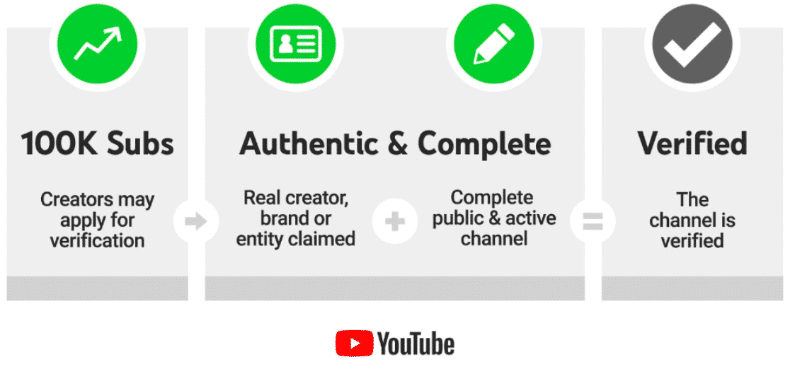 Critères de la chaîne de vérification Youtube