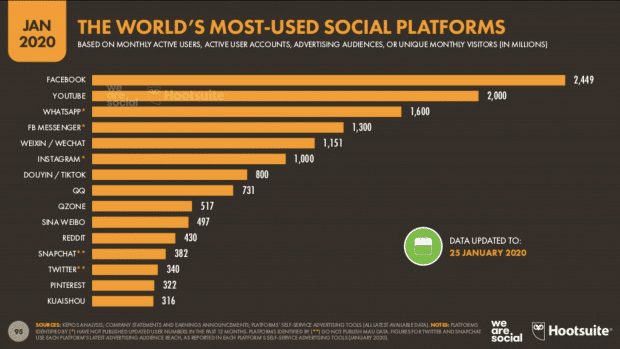 Infographie : La plate-forme de médias sociaux la plus utilisée au monde