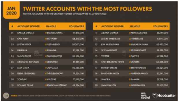 Comptes Twitter avec le plus de followers