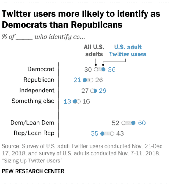 Les utilisateurs de Twitter sont plus susceptibles de s'identifier comme démocrates que comme républicains