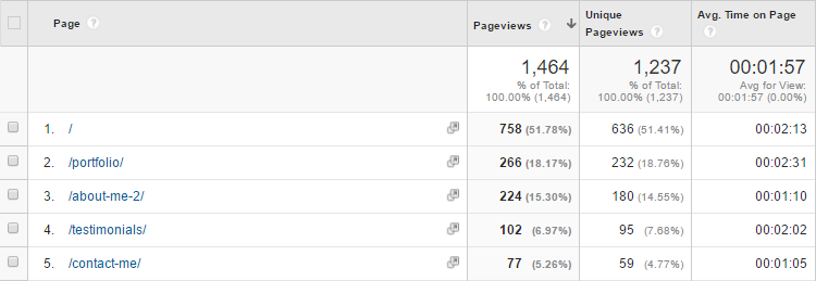 Pages populaires de Google Analytics