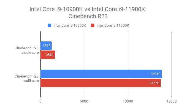 Graphique de comparaison bleu et rouge entre les processeurs Intel Core i9-10900K et i9-11900K sur cinebench R23 monocœur et multicœur