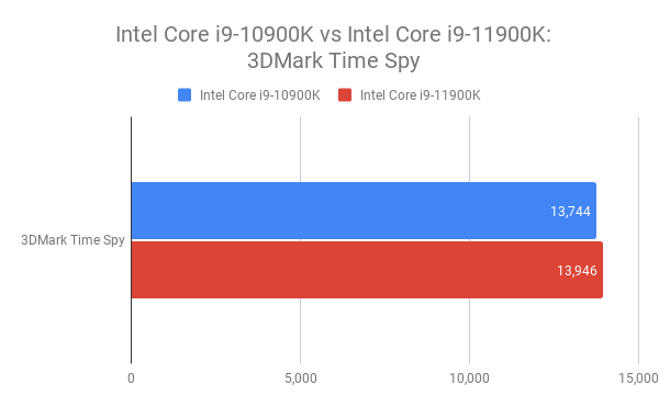 Graphique de comparaison bleu et rouge entre les processeurs Intel Core i9-10900K et i9-11900K sur 3DMark time spy