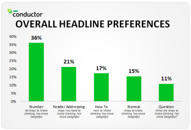 Graphique des préférences globales des titres, indiquant que les « Nombres » sont préférés à 36 % 