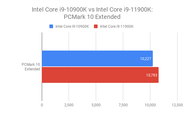 Graphique de comparaison bleu et rouge entre les processeurs Intel Core i9-10900K et i9-11900K sur PCMark 10 prévu