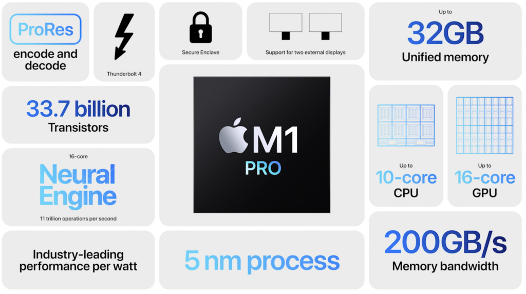 Moodboard du chipset Apple M1 Pro