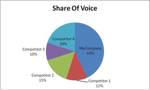 graphique à secteurs de part de voix