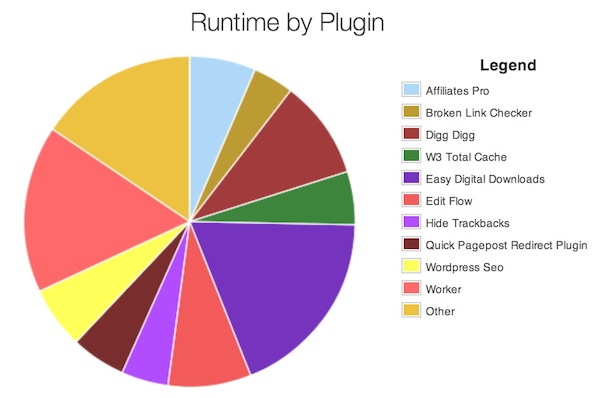 Résultats du Plugin Performance Profiler.