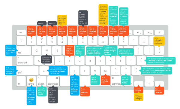 25+ raccourcis clavier Mac utiles pour les gestionnaires de médias sociaux |  Blog Themelocal