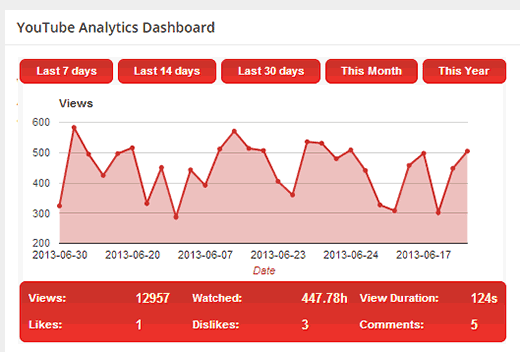 Statistiques YouTube Analytics affichées dans le tableau de bord WordPress