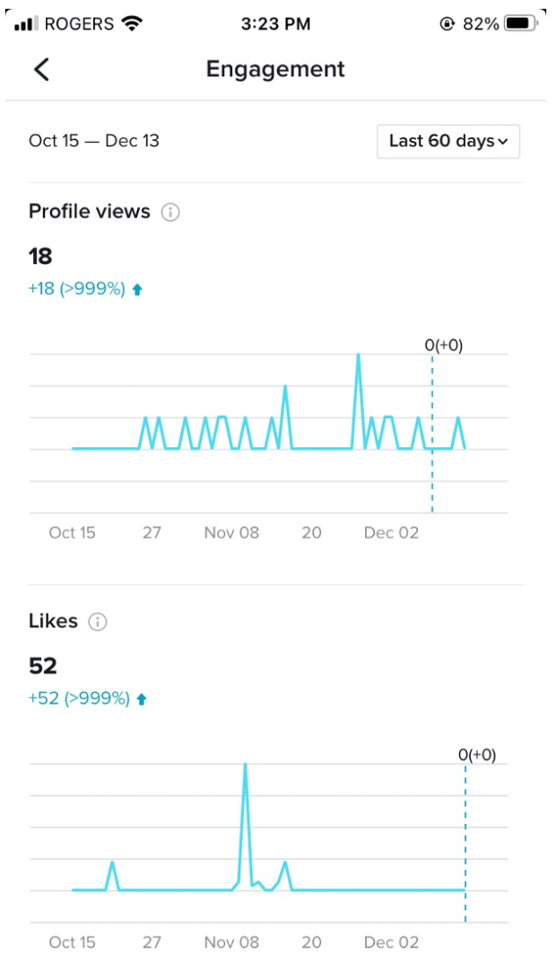 Graphique d'engagement Instagram des vues de profil et des likes