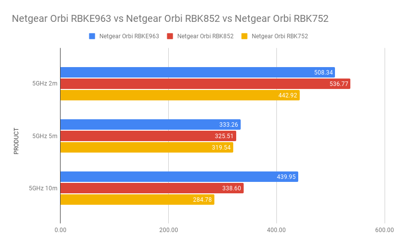 Netgear Orbi RBKE963 contre Netgear Orbi RBK852 contre Netgear Orbi RBK752
