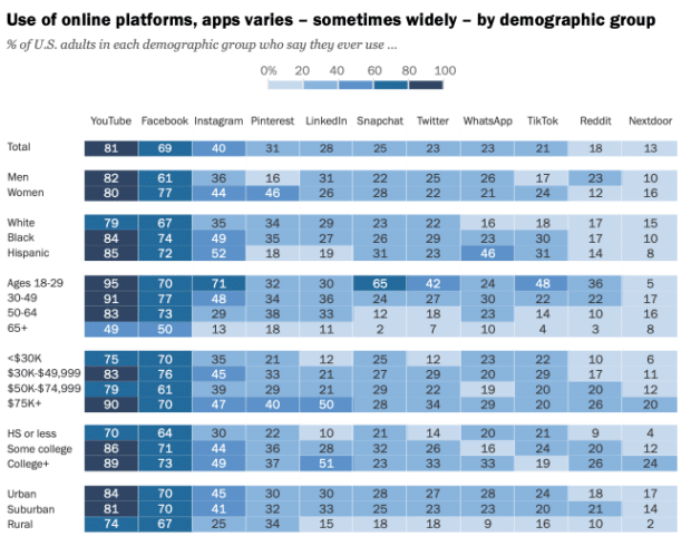 utilisation des plateformes en ligne, les applications varient selon le groupe démographique