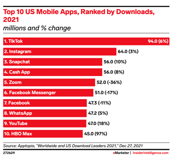 Top 10 des applications mobiles américaines classées par téléchargements en 2021