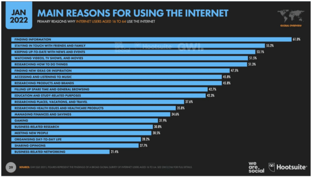 regarder des vidéos se classe au quatrième rang du graphique des principales raisons d'utiliser Internet