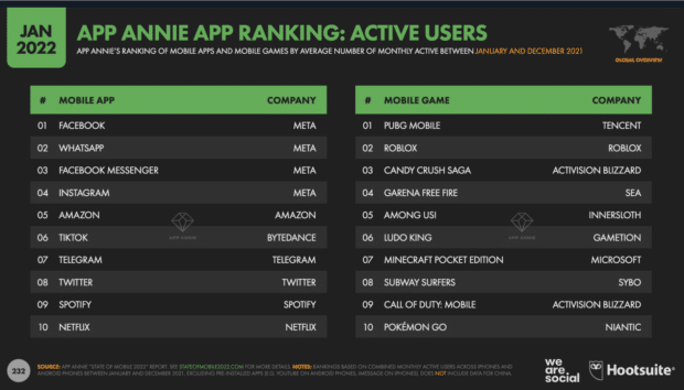 Graphique : App Annie App Ranking : Utilisateurs actifs (Facebook Messenger est troisième)