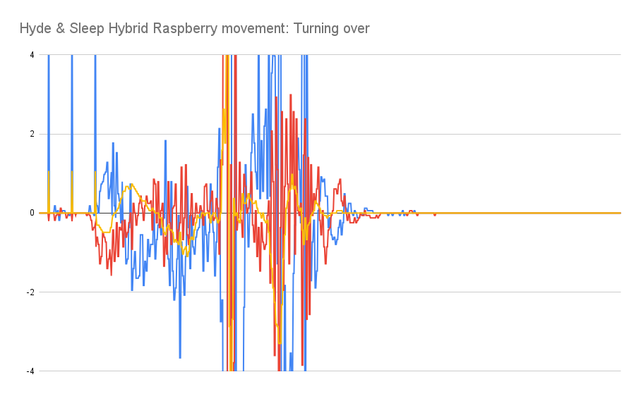 Graphique de mouvement Hyde & Sleep Hybrid Raspberry se retournant