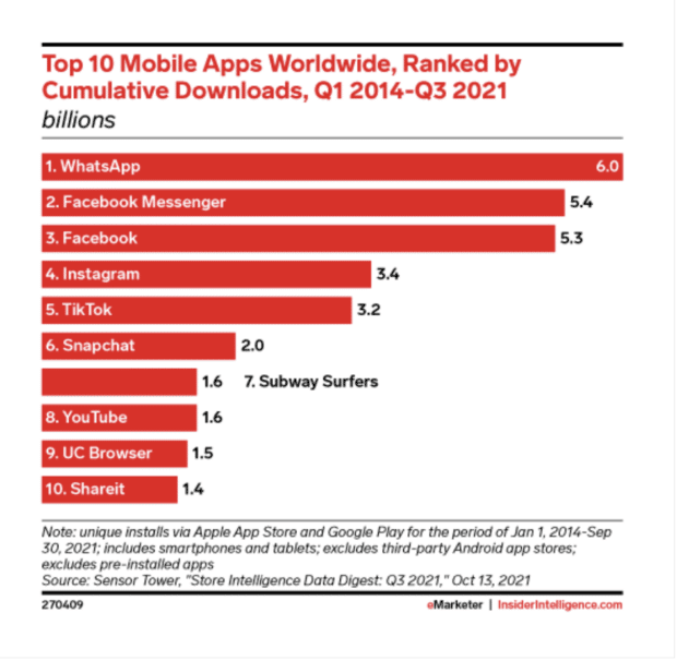 tableau : top 10 des applications mobiles dans le monde.  Facebook Messenger apparaît en deuxième position.