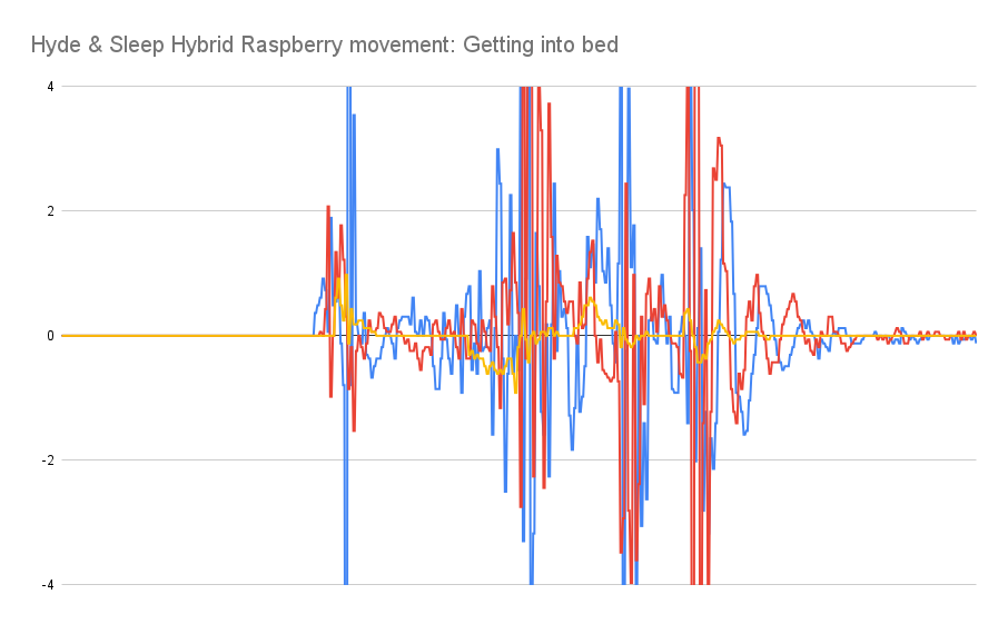 Graphique de mouvement Hyde & Sleep Hybrid Raspberry se mettant au lit