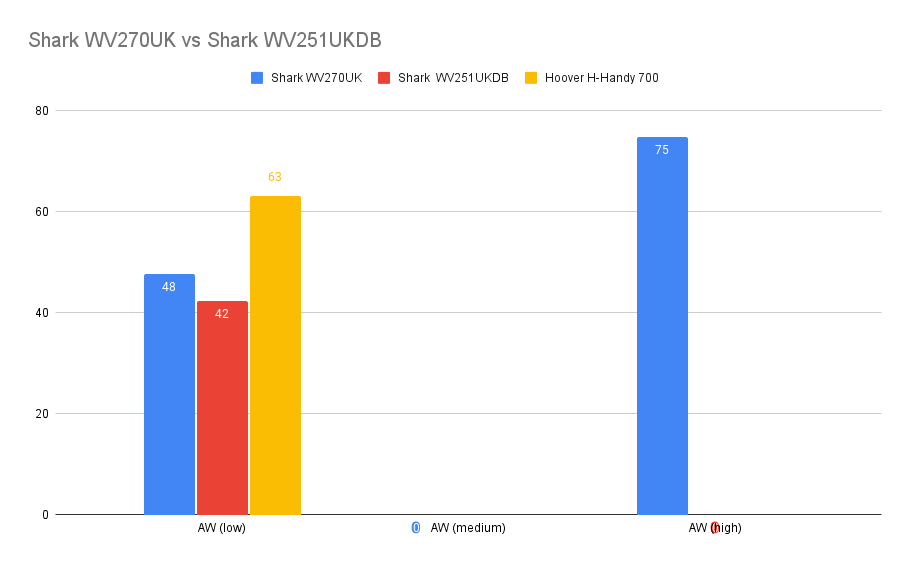 Courbe de puissance Shark WV270UK