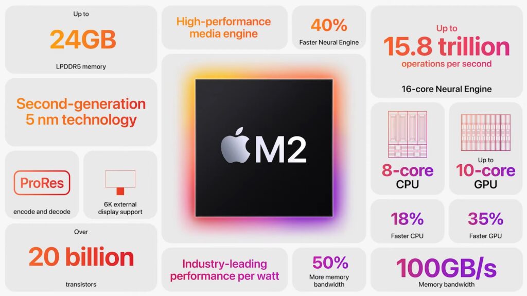 La carte chipset M2 d'Apple