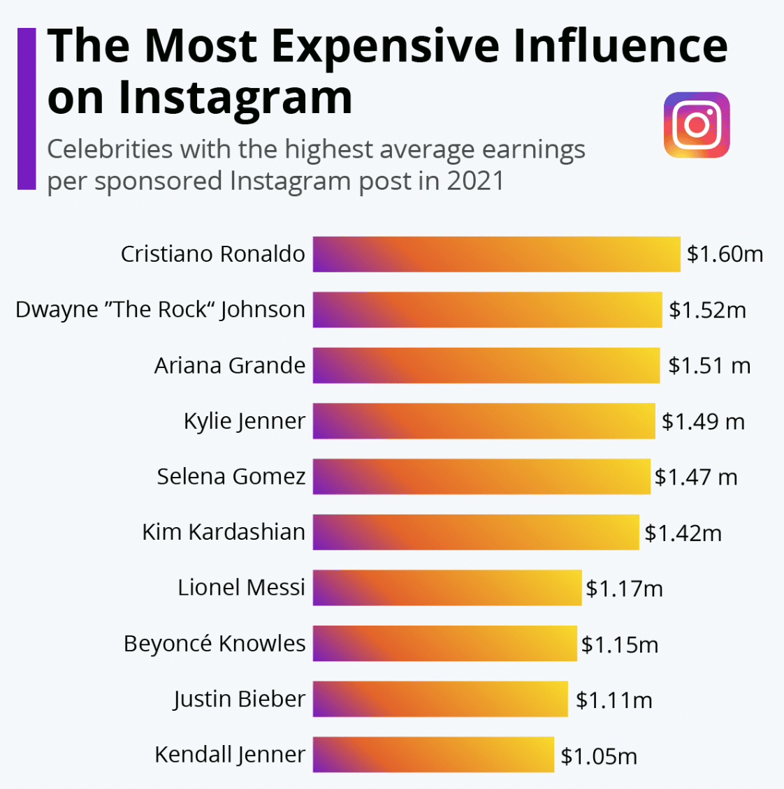 l'influence la plus chère sur le graphique Instagram