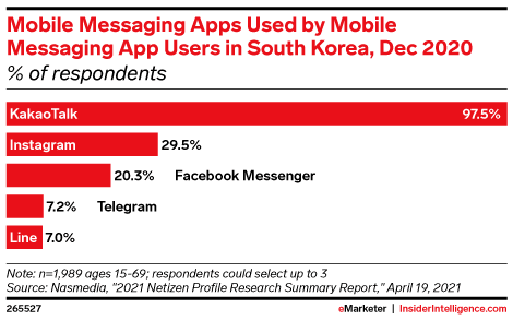 applications de messagerie mobile utilisées par les utilisateurs de messagerie mobile en Corée du Sud, décembre 2020
