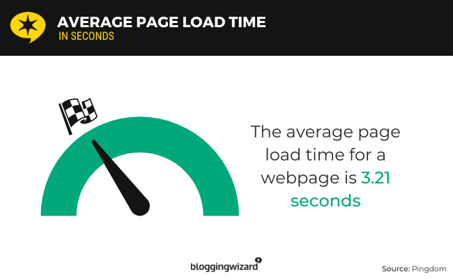 Le temps de chargement moyen d'une page Web est de 3,21 secondes