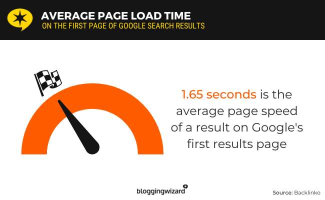 La vitesse moyenne de la page d'un résultat sur la première page de Google était de 1,65 seconde