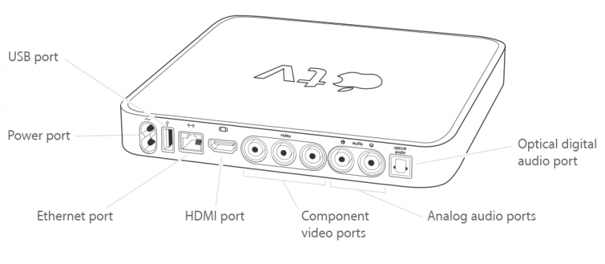 Ports et connecteurs Apple TV 1ère génération