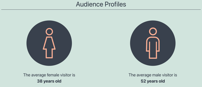 Profils d'audience du kit média