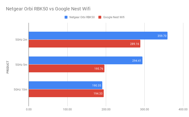 Graphique des performances de Google Nest Wifi