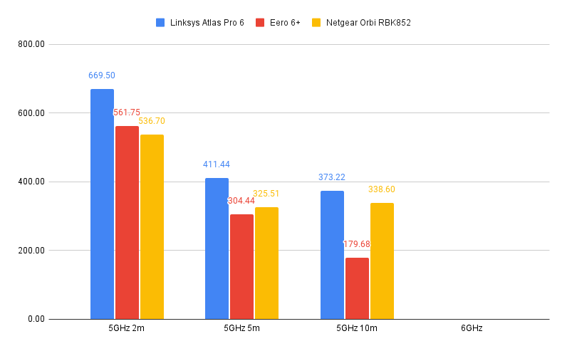 Le graphique des performances de Linksys Atlas Pro 6